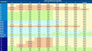 le tabelle blackjack come scegliere la strategia migliore